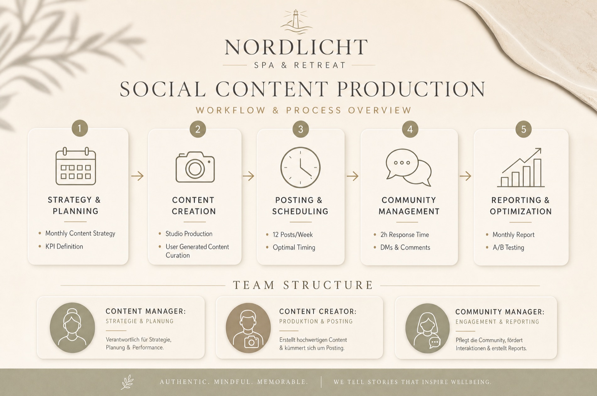 Workflow der Social-Content-Produktion und Team-Struktur
